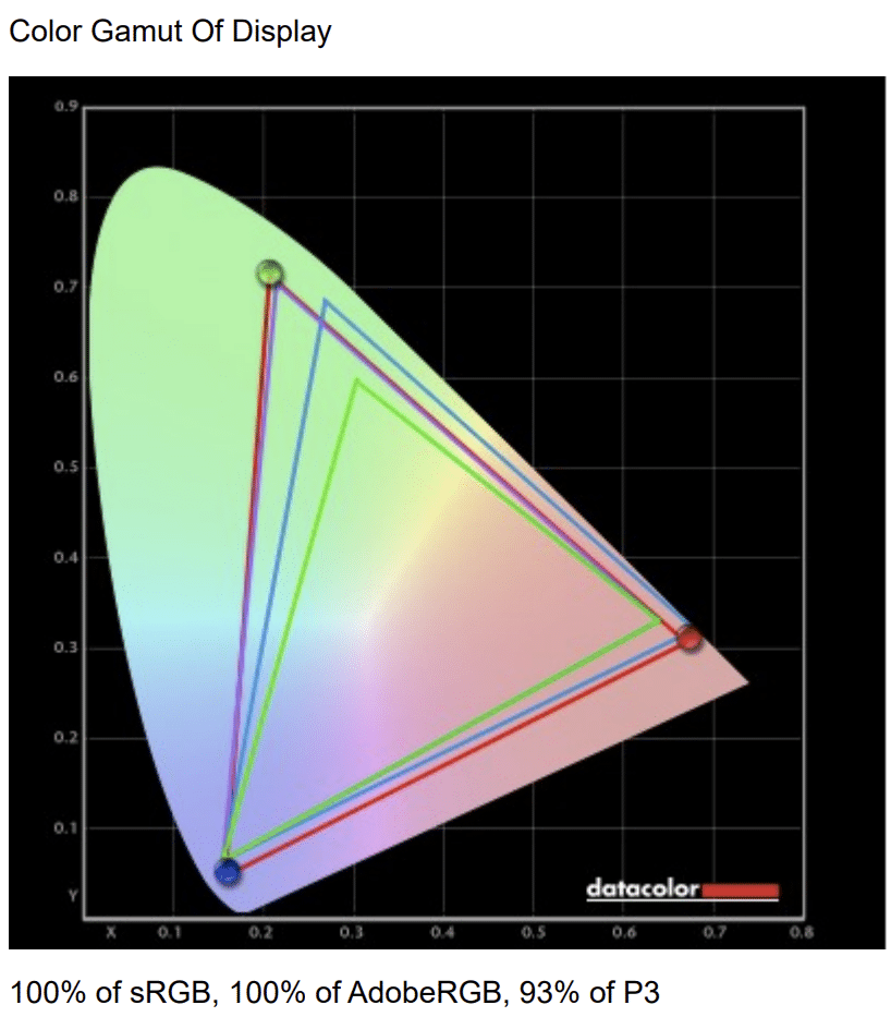 INNOCN 32A6V color coverage
