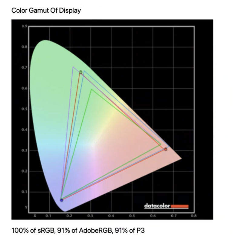 Datacolor Spyder Gamut Coverage